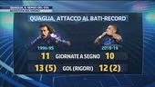 Quagliarella, c'è Batigol nel mirino
