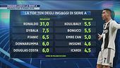 Ingaggi top, podio Juve