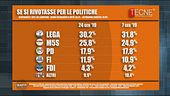 I sondaggi di Quarta Repubblica