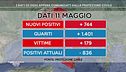 Coronavirus: i dati di oggi
