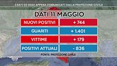 Coronavirus: i dati di oggi