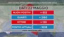 Coronavirus: i dati di oggi