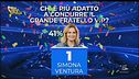 Chi è più adatto a condurre il GF Vip? Ecco cosa avete votato
