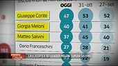 La classifica dei leader politici