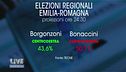 Bonaccini in testa in Emilia