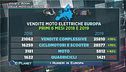 2019, il boom delle moto elettriche