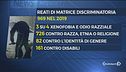 Aumentano razzismo e xenofobia