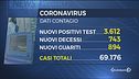 Coronavirus: i contagi sembrano rallentare ma non i morti