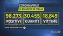 Coronavirus: l'ultimo bilancio
