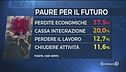 Il mondo che verrà, passata l'emergenza, spaventa gli italiani