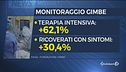 Virus, aumentano i malati gravi