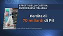 La burocrazia danneggia il Paese. Le inefficienze ci costano 70 mld