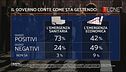 Coronavirus, gestione Conte: cosa ne pensano gli italiani?