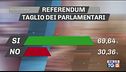 Referendum, il Sì vince con quasi il 70%
