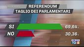 Referendum, il Sì vince con quasi il 70%
