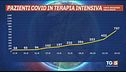 Tamponi positivi al 10%, ospedali sotto stress