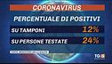 Oltre 850 morti, mai così tanti da marzo