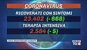 Tasso in risalita, meno ricoveri