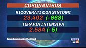 Tasso in risalita, meno ricoveri