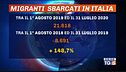 Sbarchi, forte aumento, governo sotto attacco