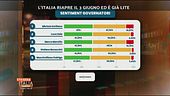 Fase 2, Sentiment Analysis sui governatori italiani