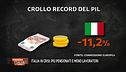 Per il Pil un crollo verticale
