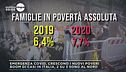 Emergenza covid, crescono i nuovi poveri