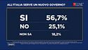 All'Italia serve un nuovo Governo? I sondaggi di Tecnè