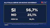 All'Italia serve un nuovo Governo? I sondaggi di Tecnè
