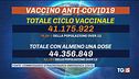 Obiettivo vaccini 90% immunizzati