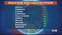 Troppo pochi i vaccini, precedenza ai richiami