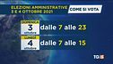 Elezioni amministrative al voto domani e lunedì