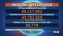 Vaccinati italiani un soffio da 80%