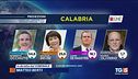 Milano, Napoli, Bologna e Siena al centrosinistra