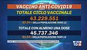 Campagna vaccinale 80% raggiunto