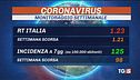 Contagi e controlli, prima Regione gialla