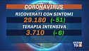 10 milioni di vaccinati, in calo le degenze