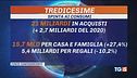 Tredicesime più ricche, voglia di abeti e fiori