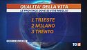 Qualità della vita, premiato il Nordest