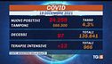 Più contagi e ricoveri, stretta sulle regole?