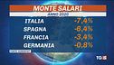 Retribuzioni basse, tasse troppo alte
