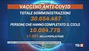 Avanti con i vaccini, casi e vittime in calo