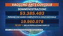 Calo contagi rallenta, necessario vaccinarsi