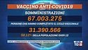 Un milione di dosi, contagi in aumento