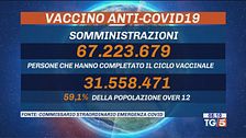 Aumentano i contagi, record di green pass