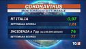 Stabili i contagi, green pass esteso