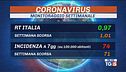 Accelerare sui vaccini, 17 regioni al limite