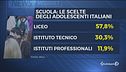 Effetto crisi, boom dei licei
