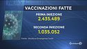 I vaccini ci sono, ma è caos