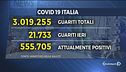 Contagi giù, tre milioni i guariti